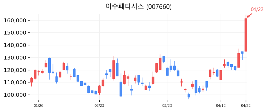 이수페타시스 캔들차트