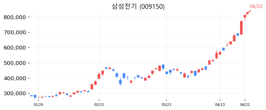 삼성전기 캔들차트