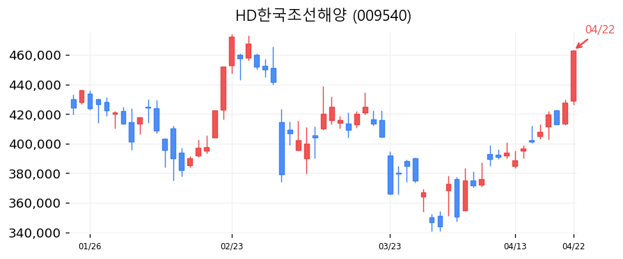HD한국조선해양 캔들차트