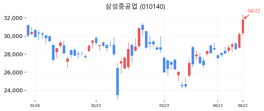 삼성중공업 캔들차트