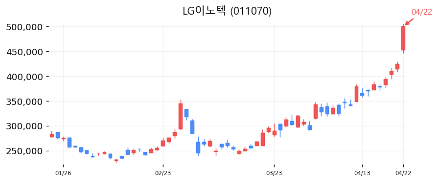 LG이노텍 캔들차트