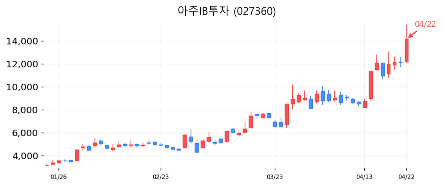 아주IB투자 캔들차트