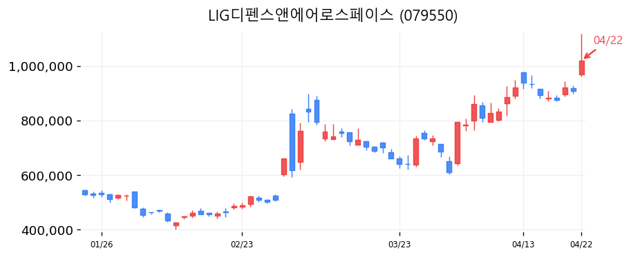 LIG디펜스앤에어로스페이스 캔들차트