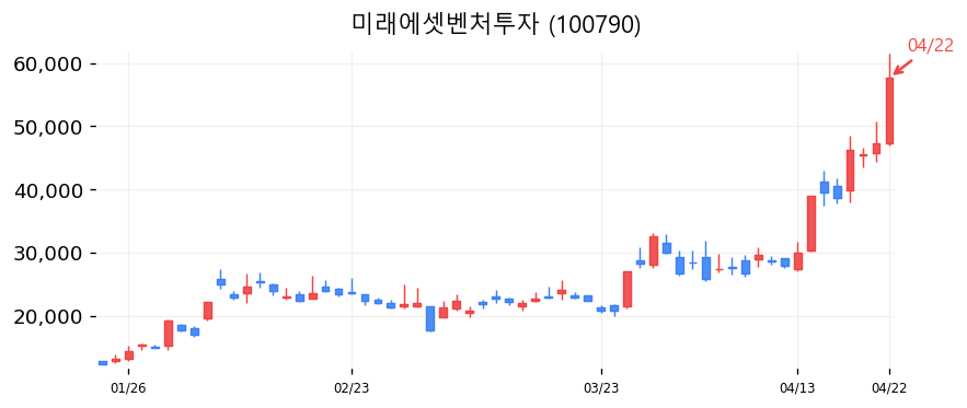 미래에셋벤처투자 캔들차트