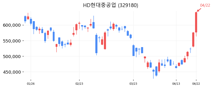 HD현대중공업 캔들차트