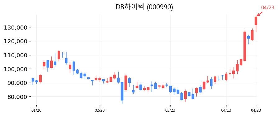 DB하이텍 캔들차트