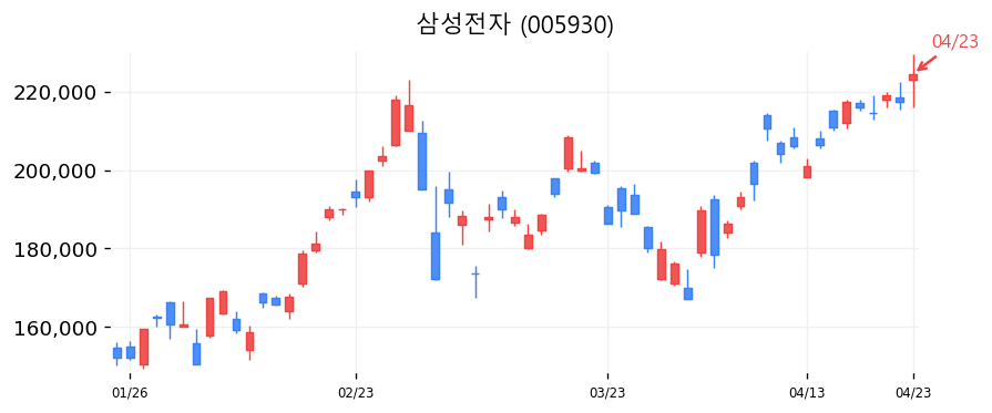 삼성전자 캔들차트