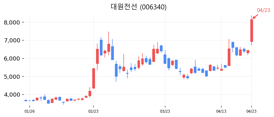 대원전선 캔들차트