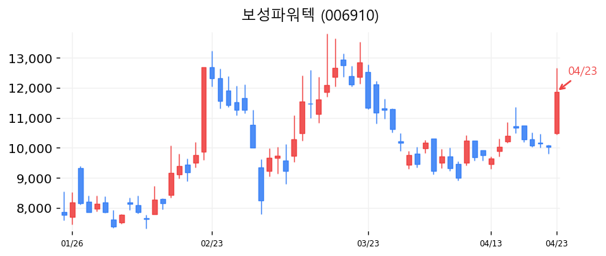 보성파워텍 캔들차트