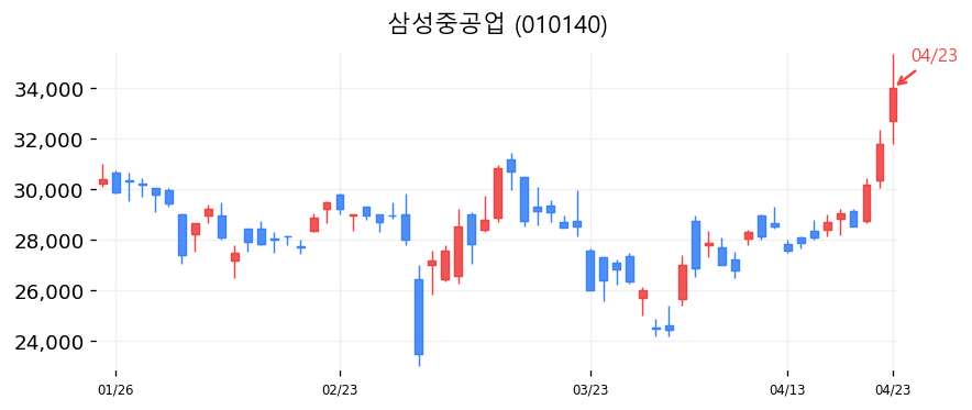 삼성중공업 캔들차트