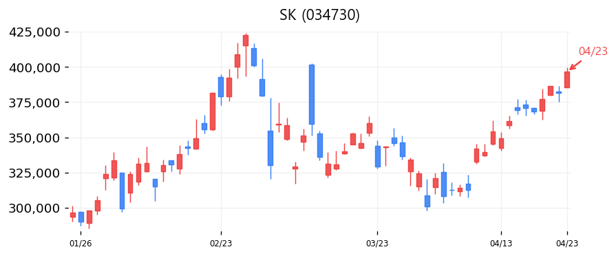 SK 캔들차트