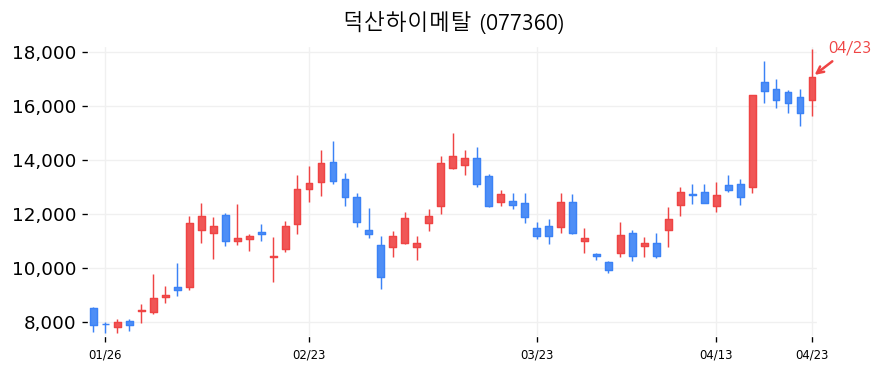 덕산하이메탈 캔들차트