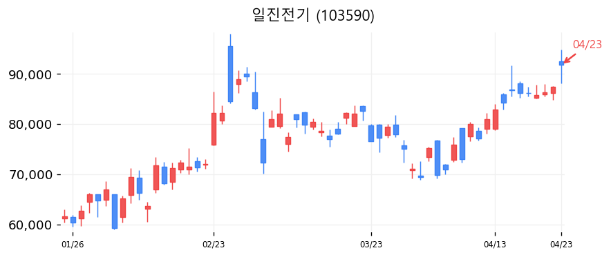 일진전기 캔들차트