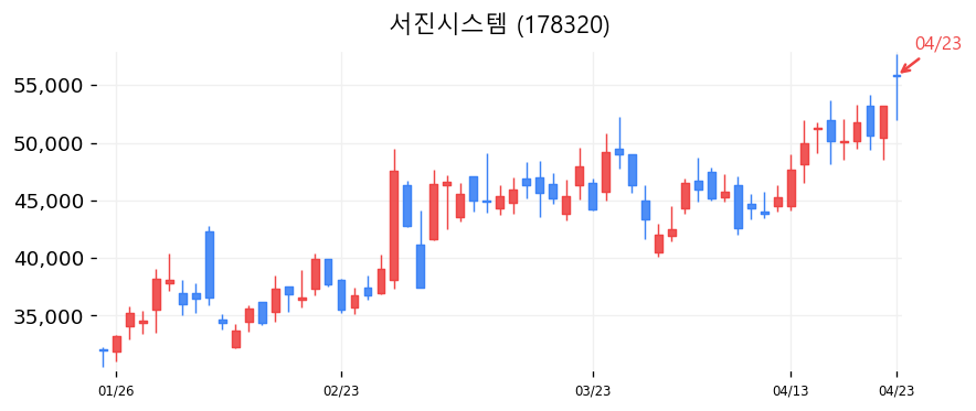 서진시스템 캔들차트