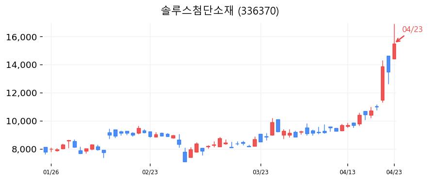 솔루스첨단소재 캔들차트