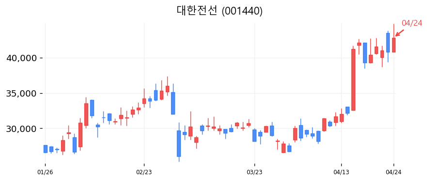 대한전선 캔들차트