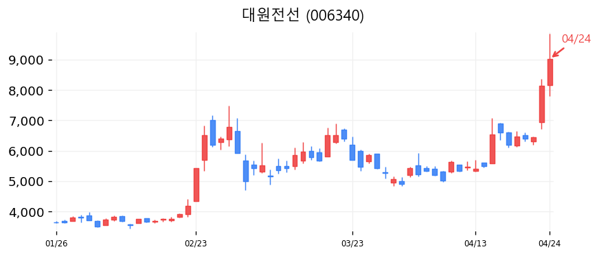 대원전선 캔들차트