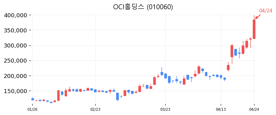 OCI홀딩스 캔들차트