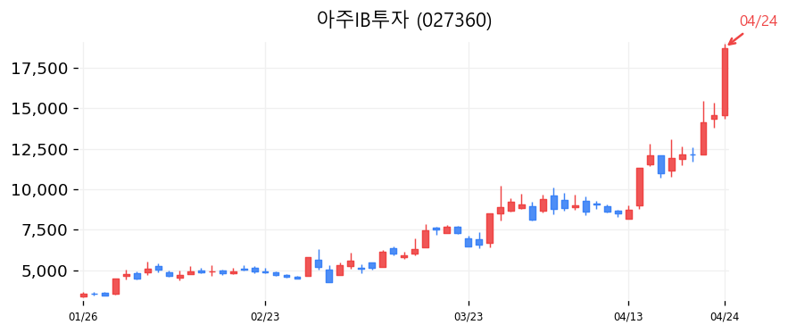 아주IB투자 캔들차트