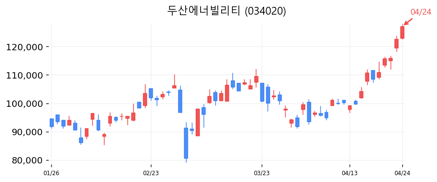 두산에너빌리티 캔들차트