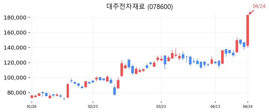 대주전자재료 캔들차트