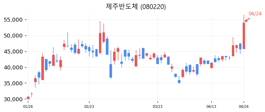 제주반도체 캔들차트