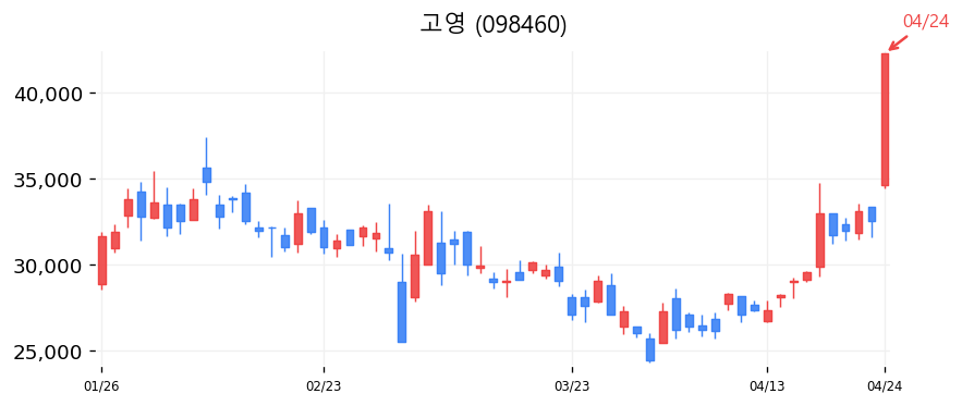 고영 캔들차트