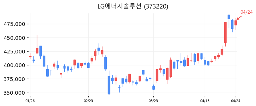 LG에너지솔루션 캔들차트