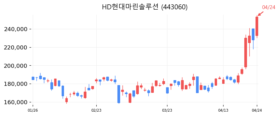 HD현대마린솔루션 캔들차트