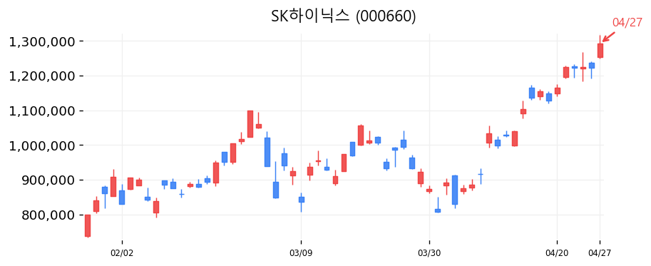 SK하이닉스 캔들차트