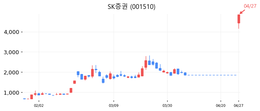 SK증권 캔들차트
