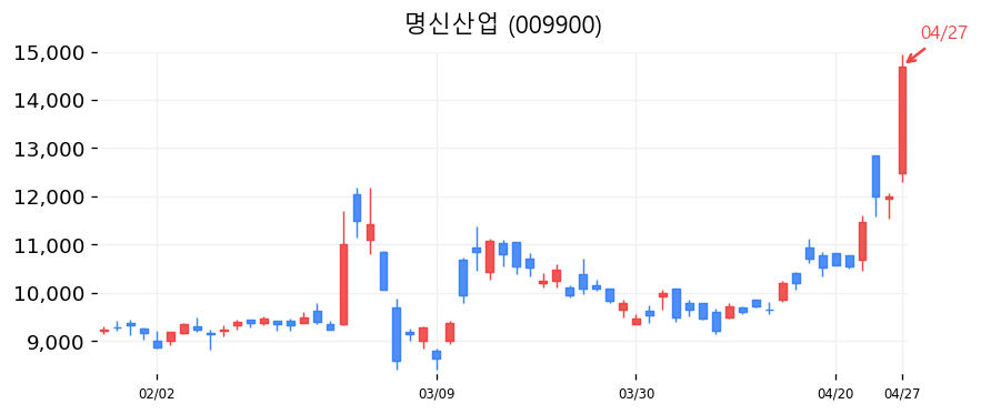 명신산업 캔들차트