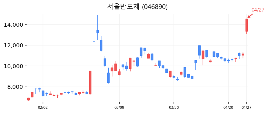 서울반도체 캔들차트