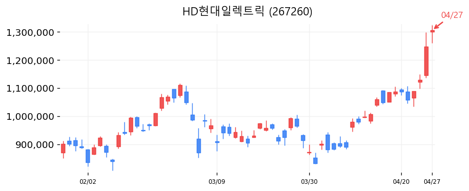 HD현대일렉트릭 캔들차트