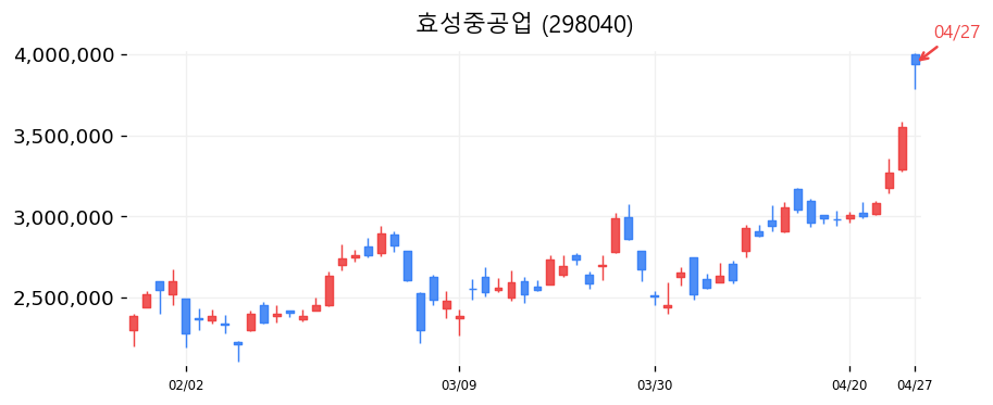 효성중공업 캔들차트