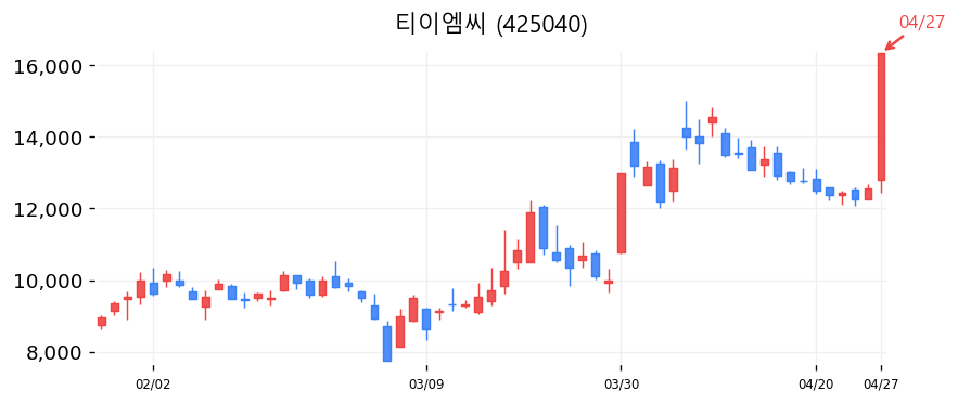티이엠씨 캔들차트
