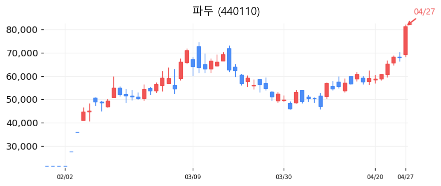 파두 캔들차트