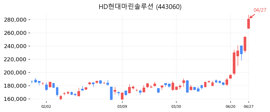 HD현대마린솔루션 캔들차트