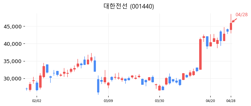 대한전선 캔들차트