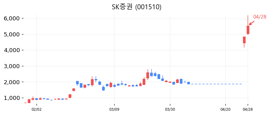 SK증권 캔들차트