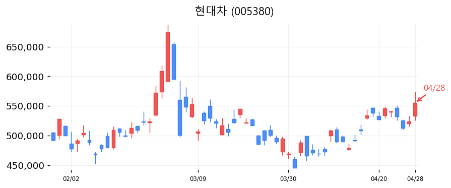 현대차 캔들차트