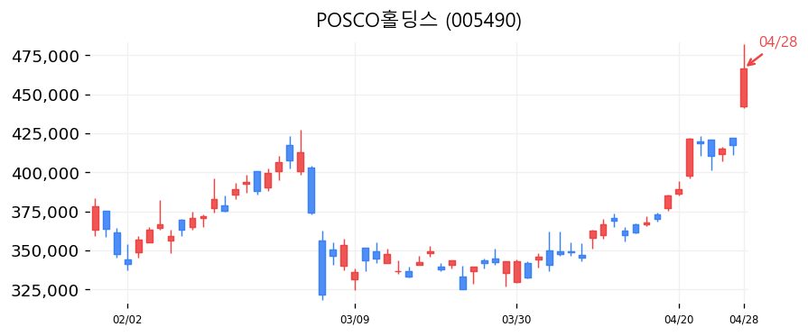 POSCO홀딩스 캔들차트