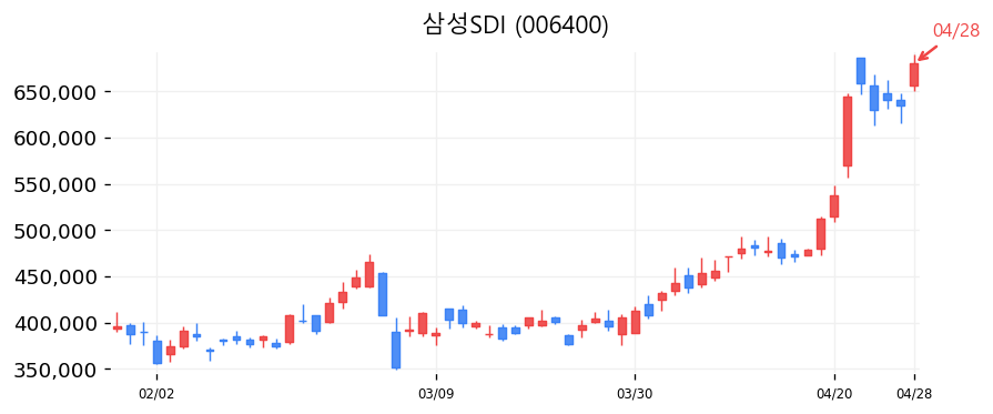 삼성SDI 캔들차트