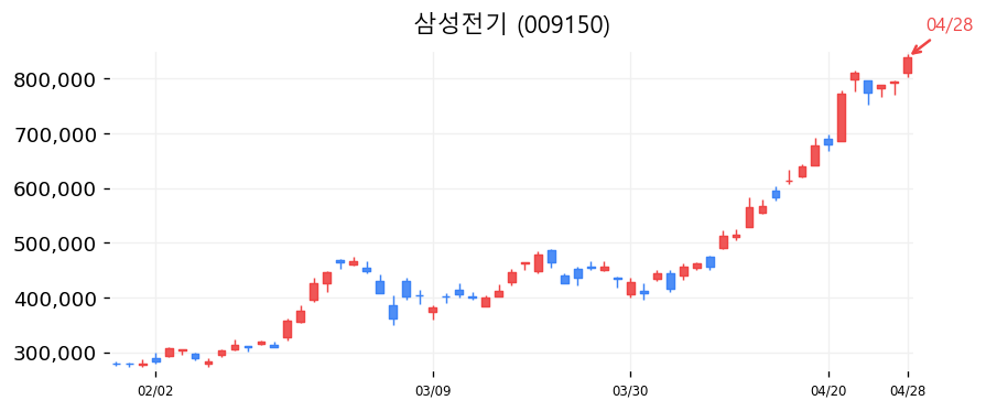 삼성전기 캔들차트
