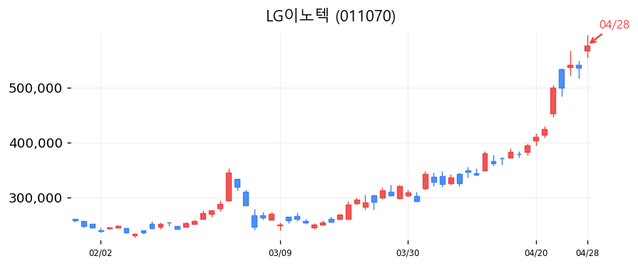 LG이노텍 캔들차트