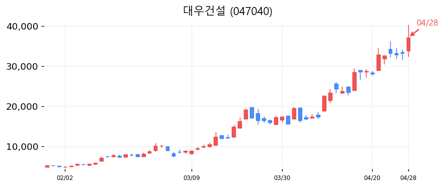 대우건설 캔들차트