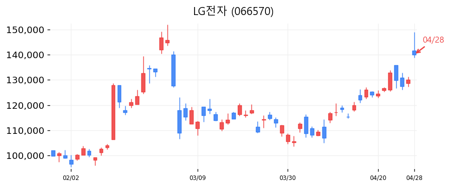 LG전자 캔들차트