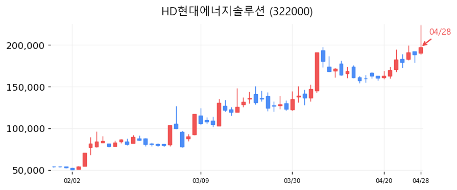 HD현대에너지솔루션 캔들차트
