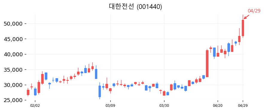 대한전선 캔들차트