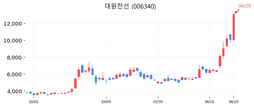 대원전선 캔들차트